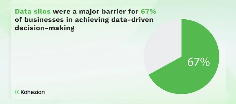 An illustration from Kohezion showing how siloed data separates marketing, sales, and service departments, preventing a unified view of the customer.