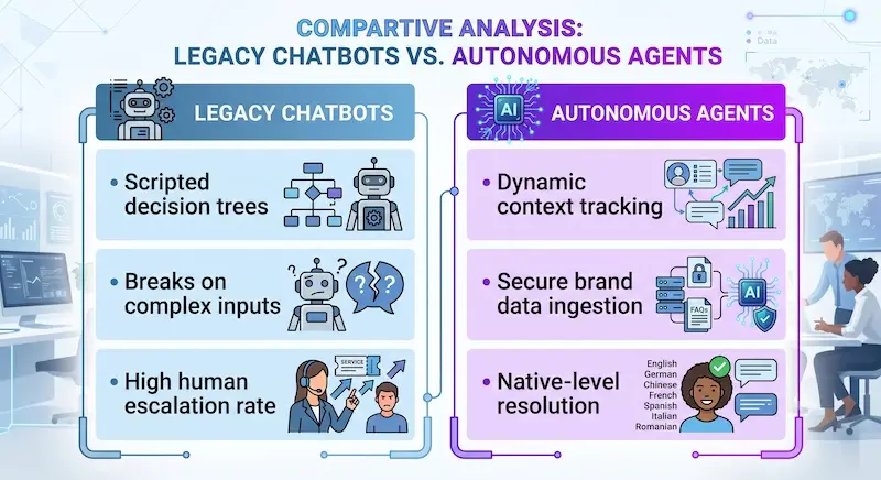 Infographic comparing Legacy Chatbots vs. Autonomous Agents. Legacy chatbots features include: scripted decision trees, breaks on complex inputs, high human escalation rate. Autonomous Agents features include: dynamic context tracking, secure brand data ingestion, native-level resolution. Text listing languages including English, German, Chinese, French, Spanish, Italian, Romanian.