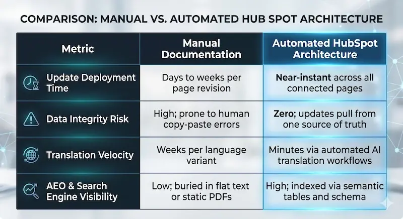 Comparație vizuală între procesul manual lent și costisitor de actualizare a conținutului și procesul automatizat, rapid și eficient, oferit de HubSpot.
