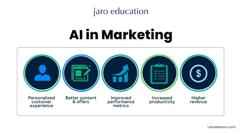 Jaro Education 图表展示了人工智能在营销中的五种应用方式,包括个性化体验和提高生产力