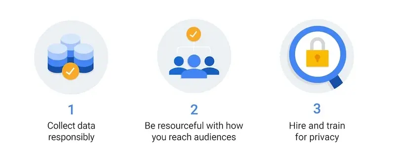 来自 Think with Google 的图表,强调在营销中优先考虑数据隐私和建立信任的重要性