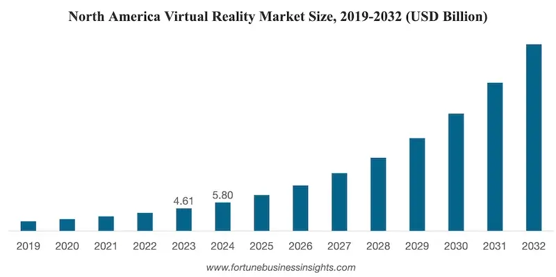 Fortune Business Insights 的图表预测,到 2032 年,全球虚拟现实市场将大幅增长
