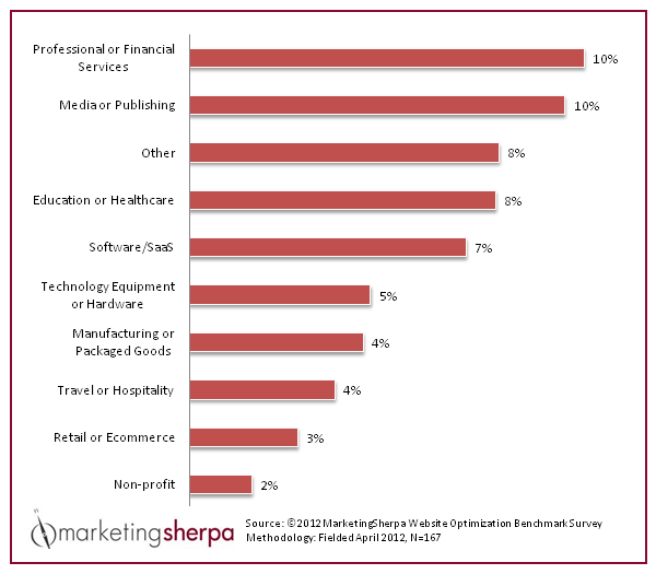 MarketingSherpa-Avg-CR