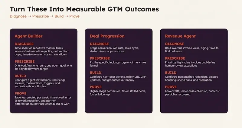Graphique montrant les résultats mesurables obtenus avec HubSpot Marketing Studio, incluant les indicateurs par agent.