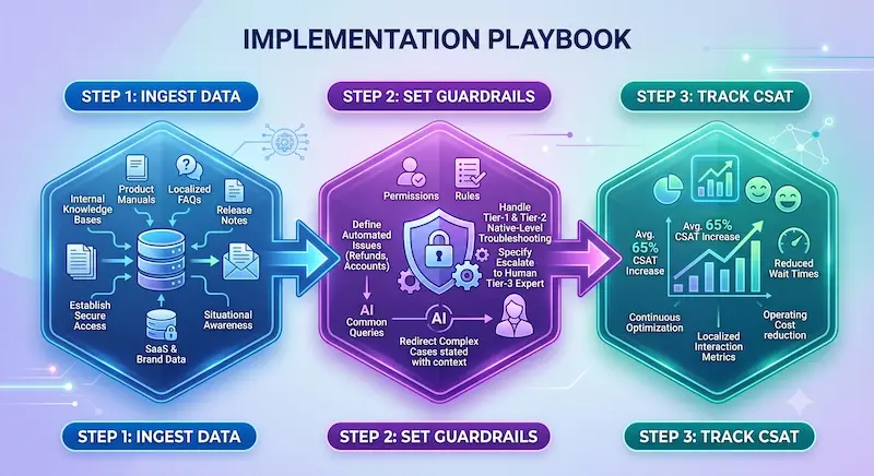 An illustrative infographic outlining the three-step "IMPLEMENTATION PLAYBOOK" for autonomous customer service AI.  The image details: Step 1: INGEST DATA (establishing secure access to knowledge bases, manuals, and FAQs for situational awareness); Step 2: SET GUARDRAILS (defining permissions and rules for AI troubleshooting of tier-1 and tier-2 issues like refunds and accounts, while redirecting complex cases with context to human tier-3 experts); and Step 3: TRACK CSAT (using continuous optimization and localized interaction metrics to achieve benefits like reduced wait times, operating cost reduction, and an average 65% CSAT increase).