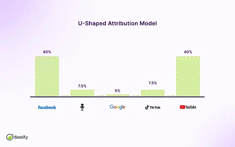 Ilustración del modelo de atribución basado en posición, con el 40% del crédito para el primer y último contacto, y el 20% para los intermedios.