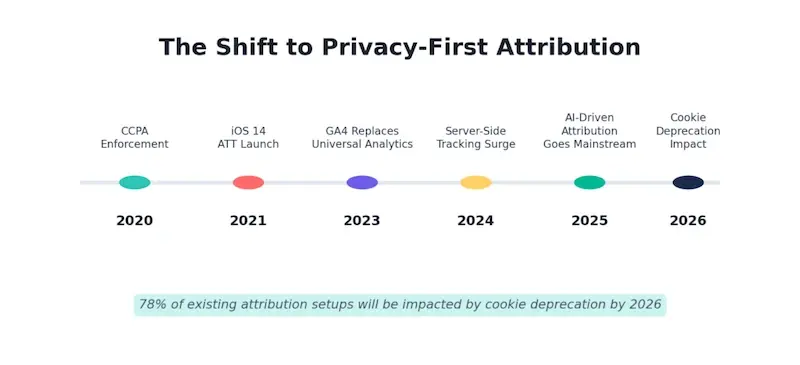 Concepto de atribución centrada en la privacidad, que destaca el uso de datos de origen en un mundo sin cookies.