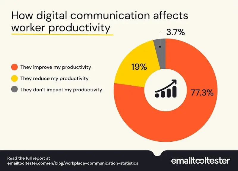Statistiche che mostrano le sfide alla produttività e alla crescita, con l'86% dei dipendenti che cita la comunicazione inefficace come causa dei fallimenti sul posto di lavoro.