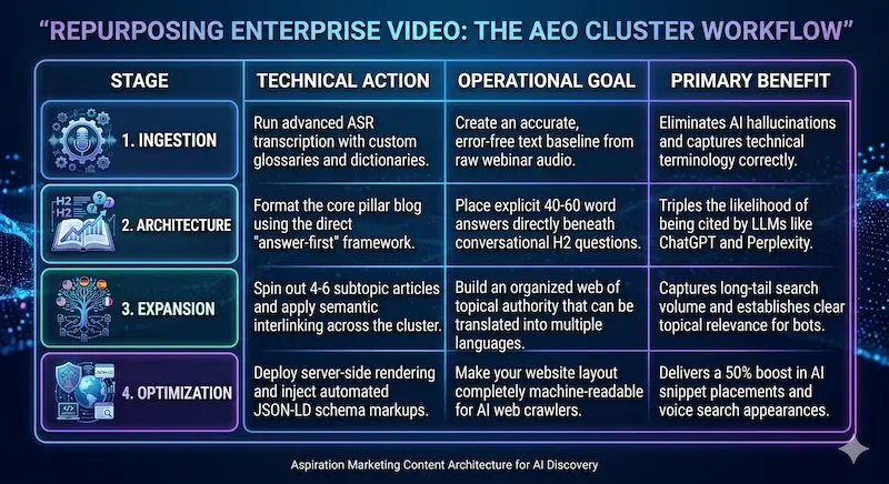 Un diagramma in cinque passaggi che mostra il processo di riutilizzo dei video aziendali: Trascrizione, Articolo Pilastro, Articoli Cluster, Traduzione, Ottimizzazione AEO.