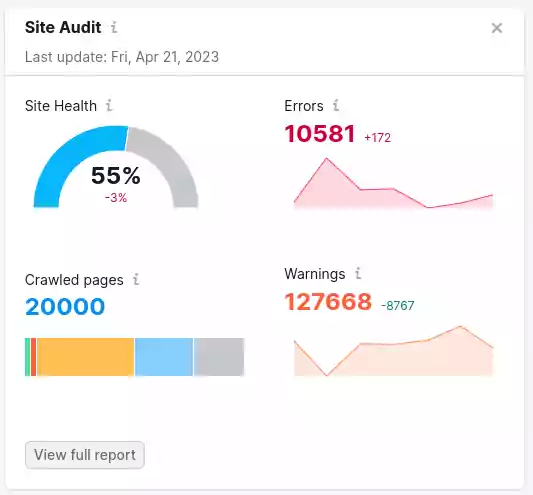 Grafico che mostra risultati SEO negativi come una diminuzione del traffico organico e del posizionamento.