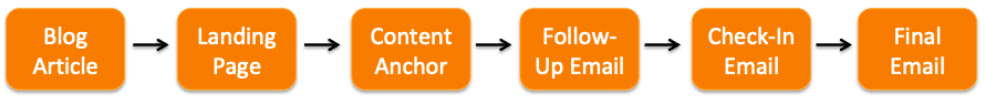 Diagramme de l'entonnoir de conversion montrant le parcours du visiteur : article de blog, appel à l'action, page de destination, e-mail et page de remerciement.