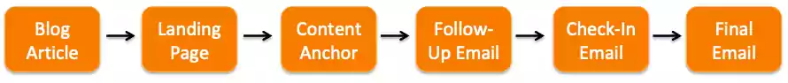 Banner CTA per le basi del marketing inbound