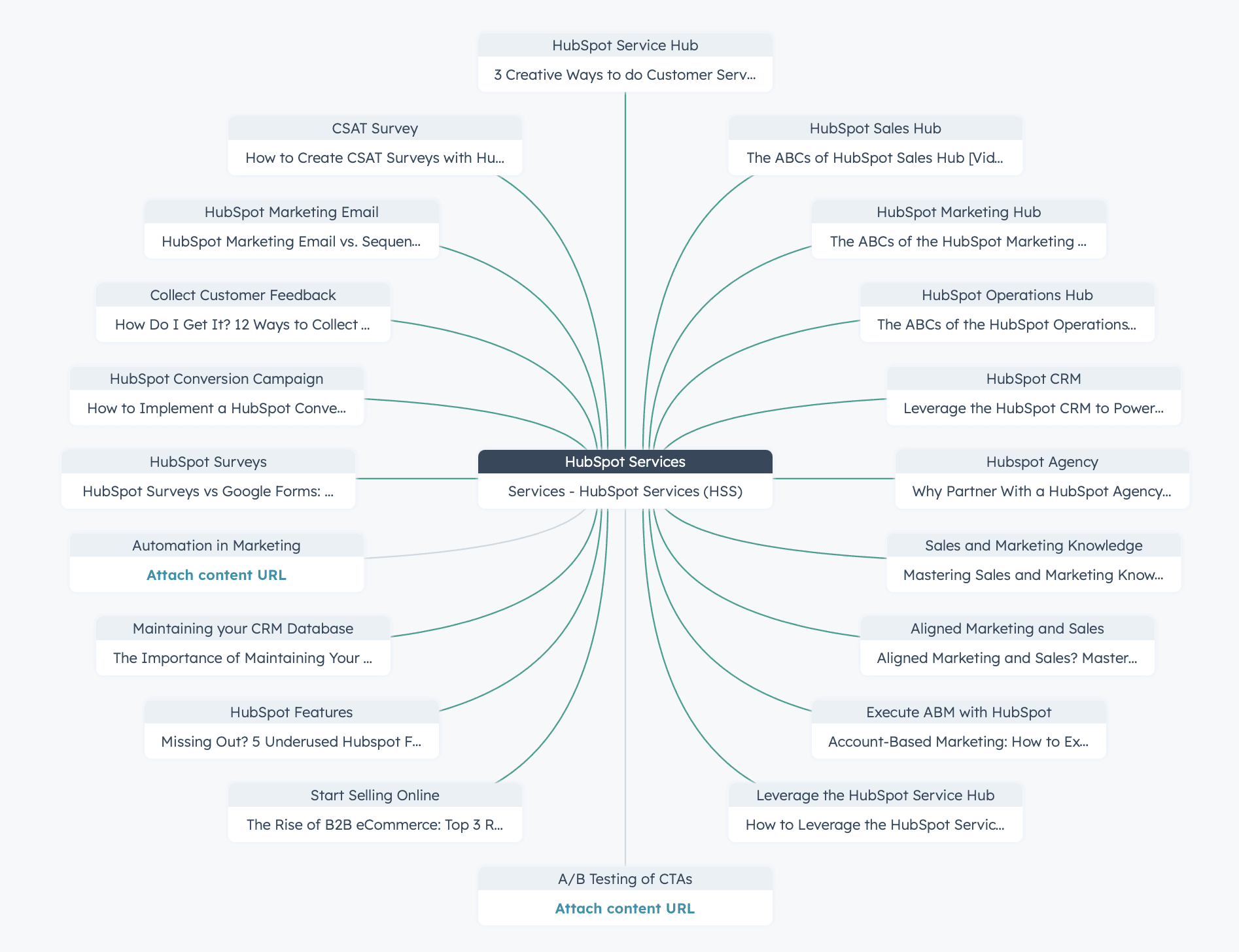 Diagrama de la herramienta SEO de HubSpot que ilustra la estructura de un grupo temático con una página pilar central y contenido de clúster vinculado.