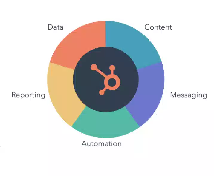 Schéma montrant les cinq composants principaux de HubSpot : Données, Contenu, Messagerie, Rapports et Automatisation.