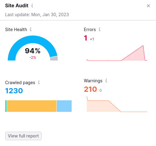 A screenshot of the Semrush platform dashboard showing various SEO and marketing metrics.