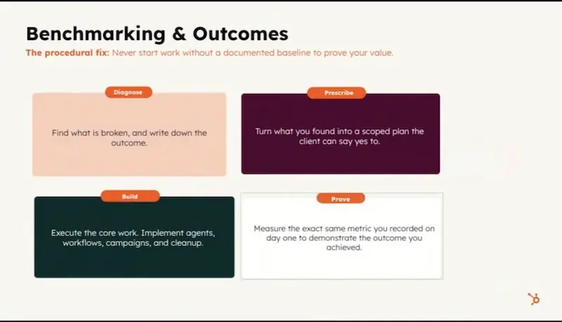Screenshot, der das Benchmarking- und Ergebnis-Framework für die Einführung der agentenbasierten Kundenplattform in vier Schritten zeigt: Diagnose, Maßnahmen, Erstellen und Nachweis.