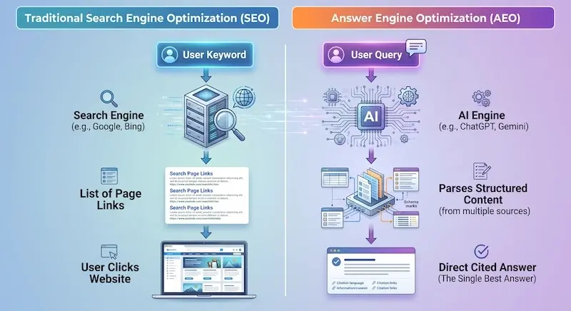 A detailed side-by-side comparative infographic contrasting Traditional Search Engine Optimization (SEO) with Answer Engine Optimization (AEO) visual workflows.  The graphic is split vertically into two distinct processes:  1. Left Column: Traditional Search Engine Optimization (SEO)  Header: Teal banner labeled "Traditional Search Engine Optimization (SEO)"  Step 1: Input: A blue pill-style icon labeled "User Keyword"  Step 2: Processing Engine: Labeled "Search Engine (e.g., Google, Bing)" illustrated by a server rack, a magnifying glass, and a global web icon surrounded by binary code and circuit elements.  Step 3: Intermediate Output: Labeled "List of Page Links," represented by a stylized document container displaying stacked search engine result previews (SERP snippets with blue titles and URLs).  Step 4: End Result: Labeled "User Clicks Website," shown by a laptop computer opening a web page with a hand cursor clicking on the interface.  2. Right Column: Answer Engine Optimization (AEO)  Header: Orange-purple gradient banner labeled "Answer Engine Optimization (AEO)"  Step 1: Input: A purple pill-style icon labeled "User Query" accompanied by a chat speech bubble icon.  Step 2: Processing Engine: Labeled "AI Engine (e.g., ChatGPT, Gemini)" illustrated by a central processor unit (CPU) chip labeled "AI" connected to intricate circuit board paths and gear graphics.  Step 3: Data Parsing: Labeled "Parses Structured Content (from multiple sources)," represented by an isometric stack of structured data cards, spreadsheets, and schema mark tags connecting database structures.  Step 4: End Result: Labeled "Direct Cited Answer (The Single Best Answer)," featuring a clean UI modal box with a checkmark, synthetic natural language text blocks, and structured "Citation links" pointing directly back to verified sources.