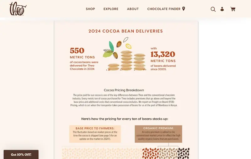 Screenshot der Webseite von Theo Chocolate, die ihren herunterladbaren Impact Report zur Förderung der Transparenz präsentiert.