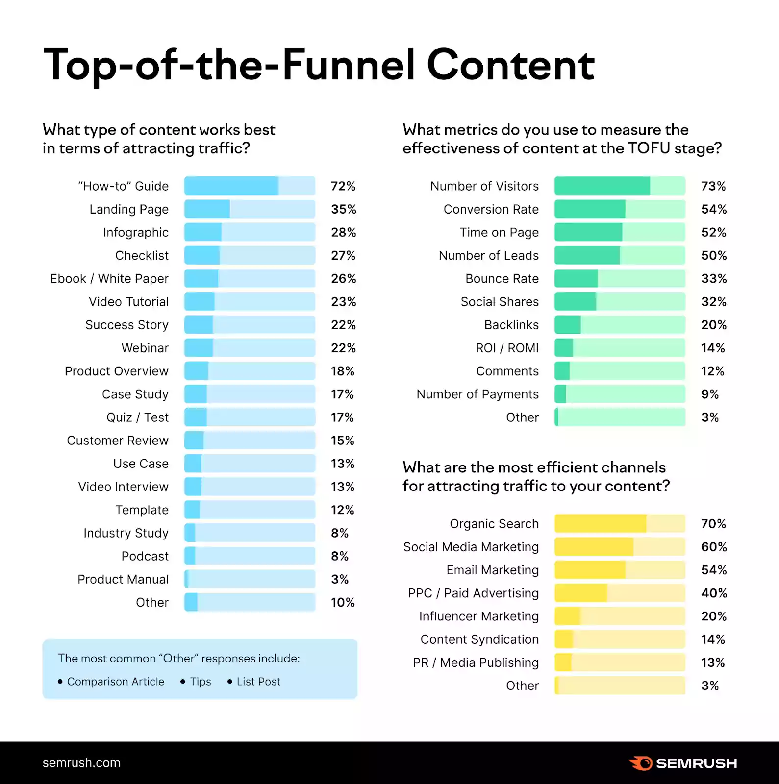 Top of the funnel content