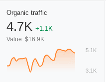 Screenshot einer SEO-Plattform, der den geschätzten monatlichen Wert des organischen Traffics anzeigt