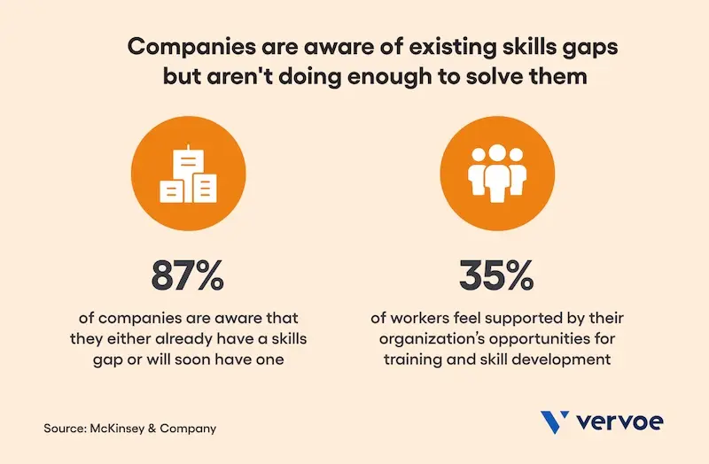A bar chart from Vervoe showing the challenges of closing skill gaps, with 40% of companies planning to upskill or reskill their workforce.