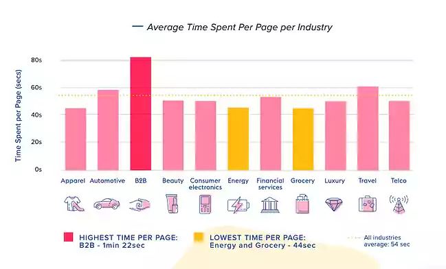 What Is a Good Average Time Spent On a Website Benchmark-3