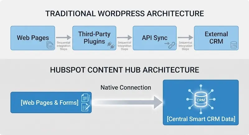 Diagrama arhitecturală care compară WordPress, cu pași de integrare secvențiali, cu HubSpot Content Hub, care are o conexiune nativă directă la Smart CRM.