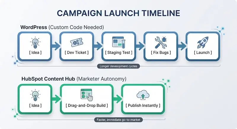 Diagrama cronologiei de lansare a campaniei care arată ciclul de dezvoltare mai lung în WordPress versus publicarea instantanee prin drag-and-drop în HubSpot Content Hub.