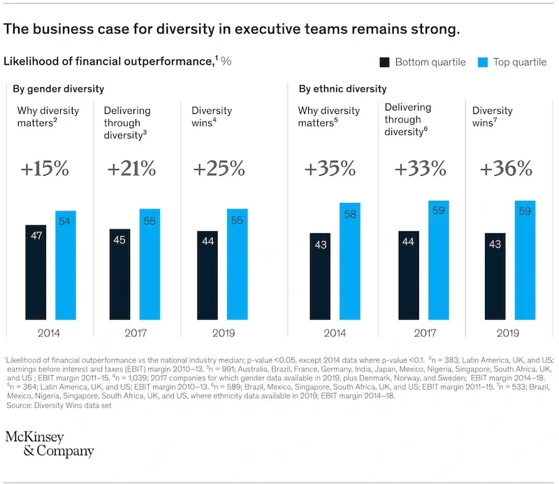 Ilustración que muestra la conexión entre la accesibilidad, la diversidad y el rendimiento empresarial según McKinsey.
