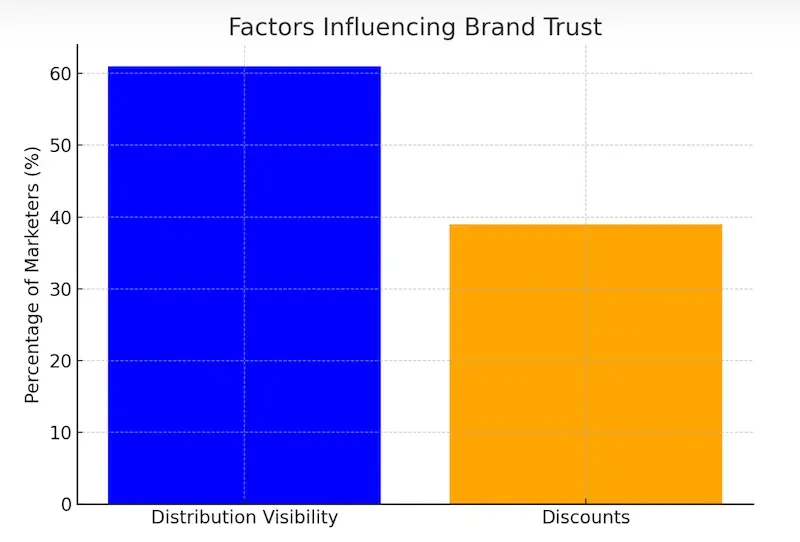 Statistiche sulla fiducia nel marchio, che mostrano i fattori che influenzano la fiducia dei consumatori.