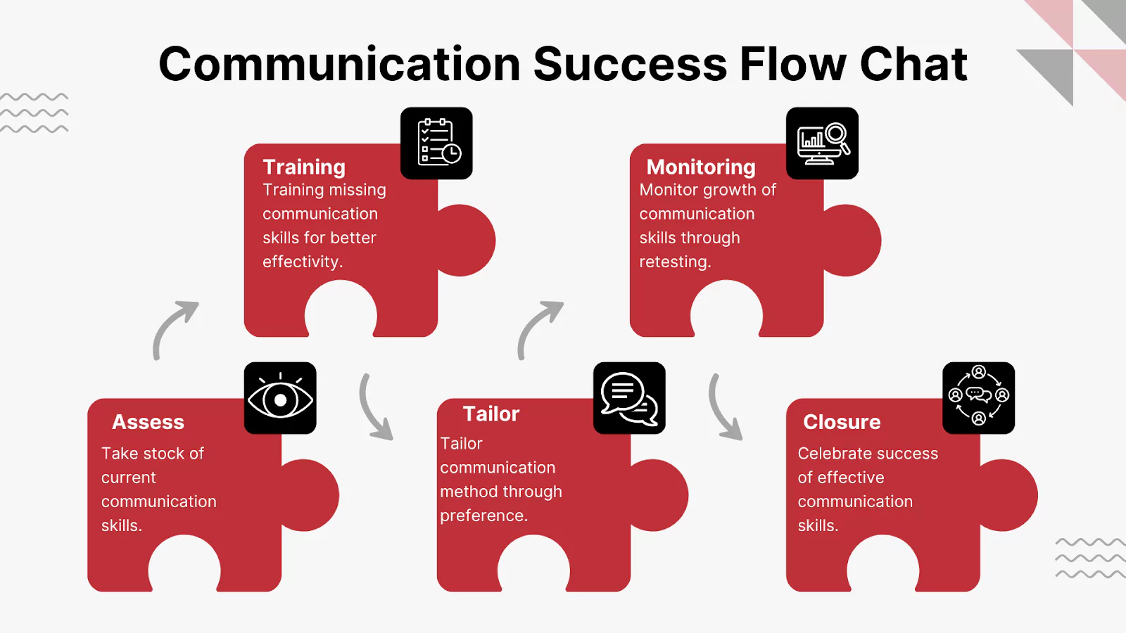 Diagramme de flux montrant les étapes d'une communication réussie, de l'adaptation du message à l'engagement du public.