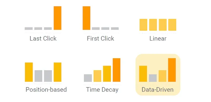 Representación visual del modelo de atribución basado en datos, que utiliza algoritmos para asignar crédito basado en el impacto real.