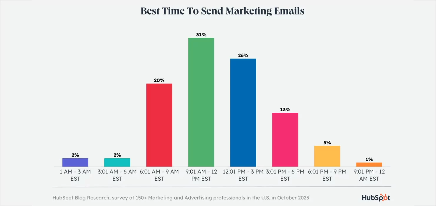A graphic illustrating optimal email marketing times, featuring a central clock surrounded by various digital marketing icons.