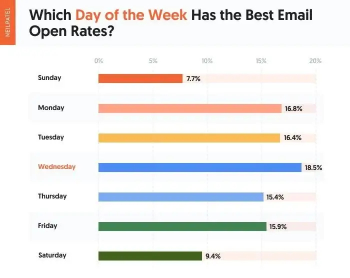 A bar chart displaying average email open rates for each day of the week, with Tuesday showing the highest engagement.
