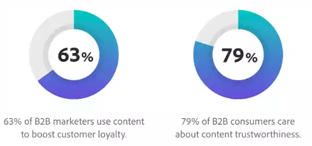 Gráfico de barras que ilustra las principales razones para utilizar el marketing de contenidos, como generar clientes potenciales y crear conciencia de marca.