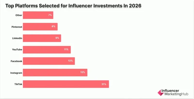 Grafico a barre che mostra la crescita del mercato dell'influencer marketing nel corso degli anni.