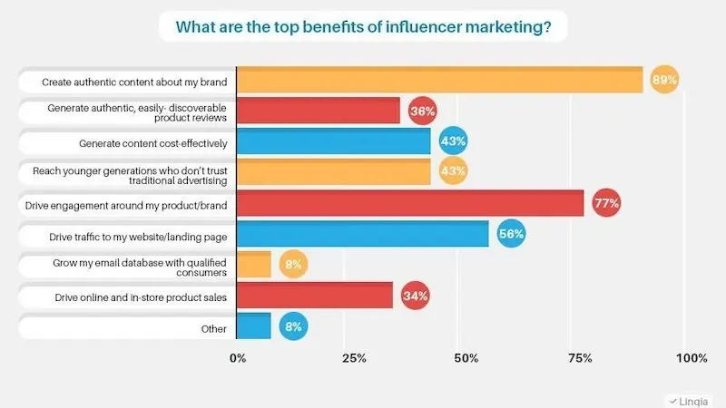 Infografía que muestra la evolución y el impacto del marketing de influencers.