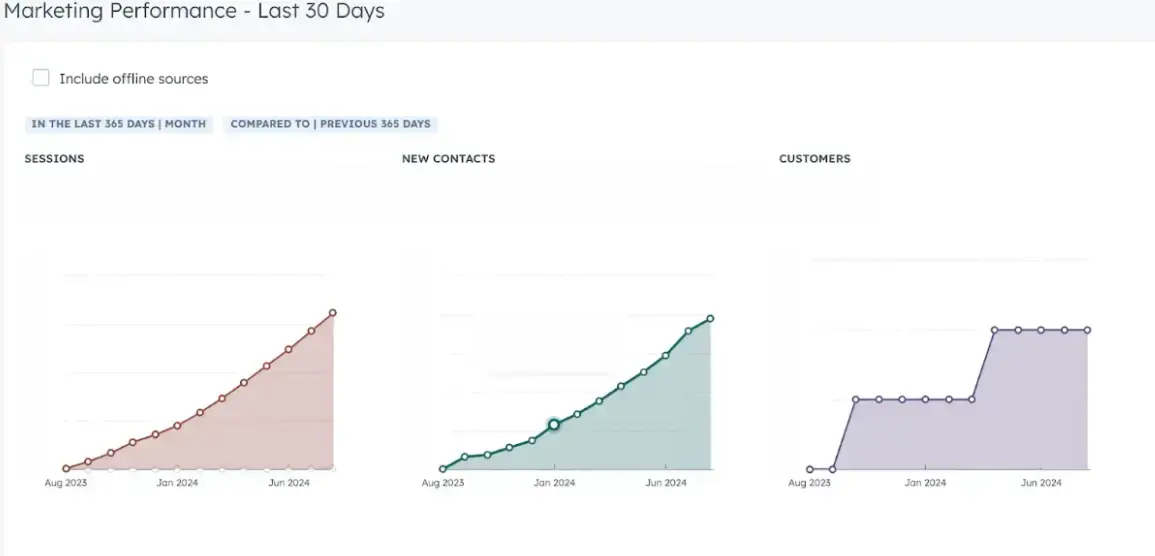 Dashboard care arată performanțele de marketing ale QuadC în ultimul an.