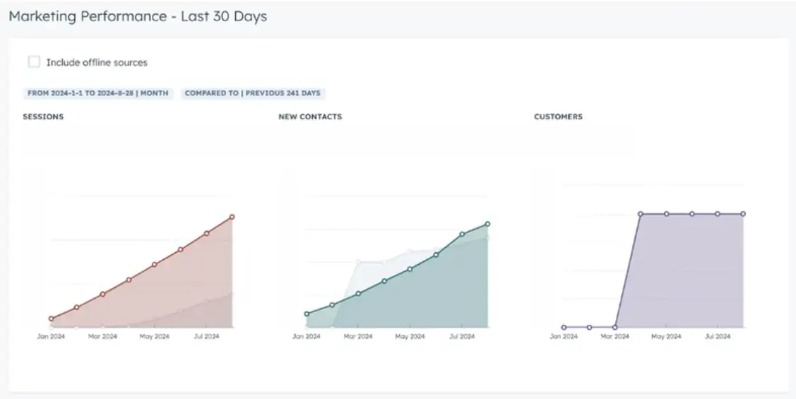 Dashboard care compară performanțele de marketing ale QuadC începând din ianuarie 2024.