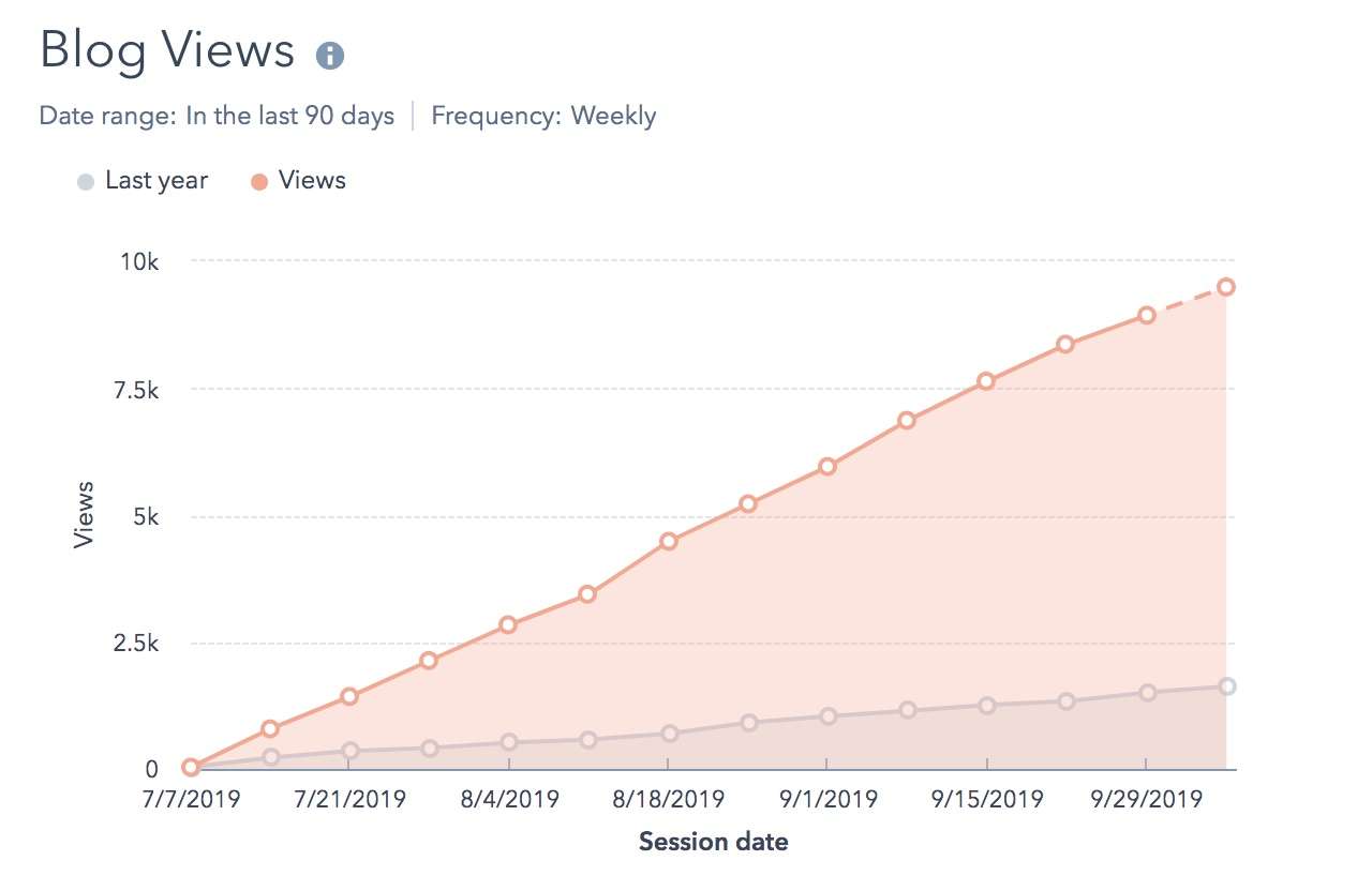 A line graph showing a significant year-over-year increase in blog page views for SmartDreamers over the last 90 days.