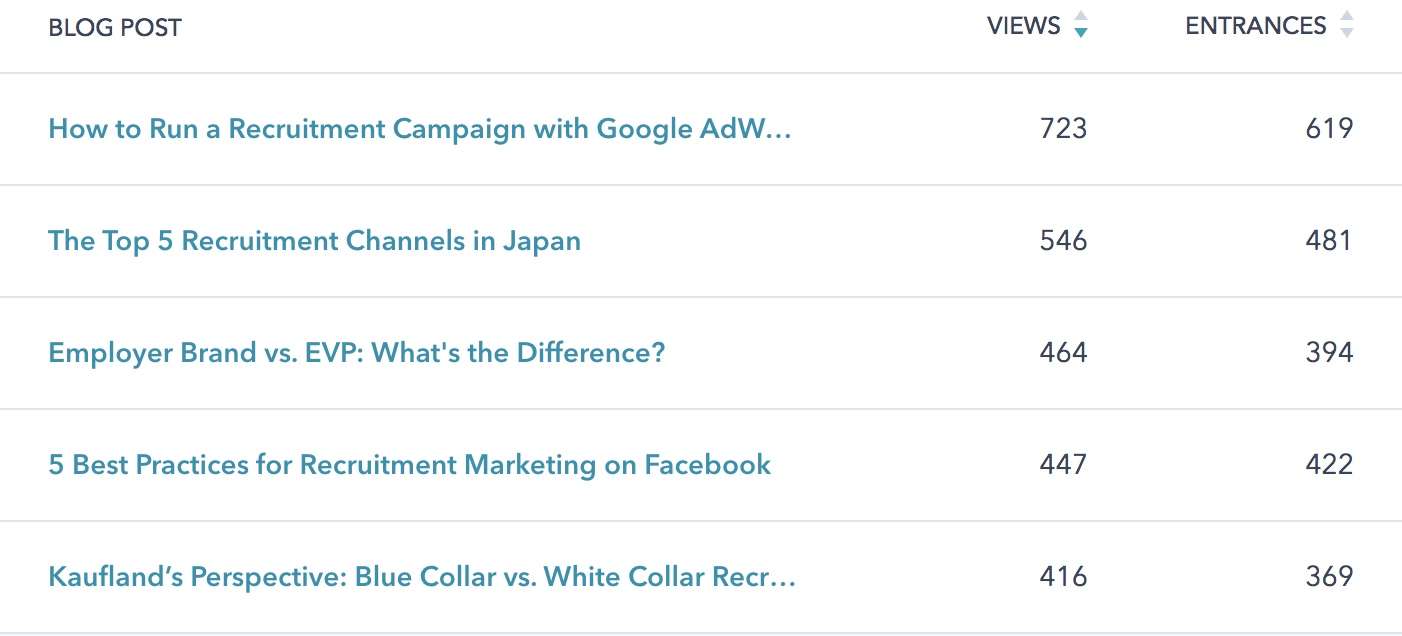 A data table showing the top 5 blog posts by entrances, which indicates visitors are proceeding to view more content on the site.