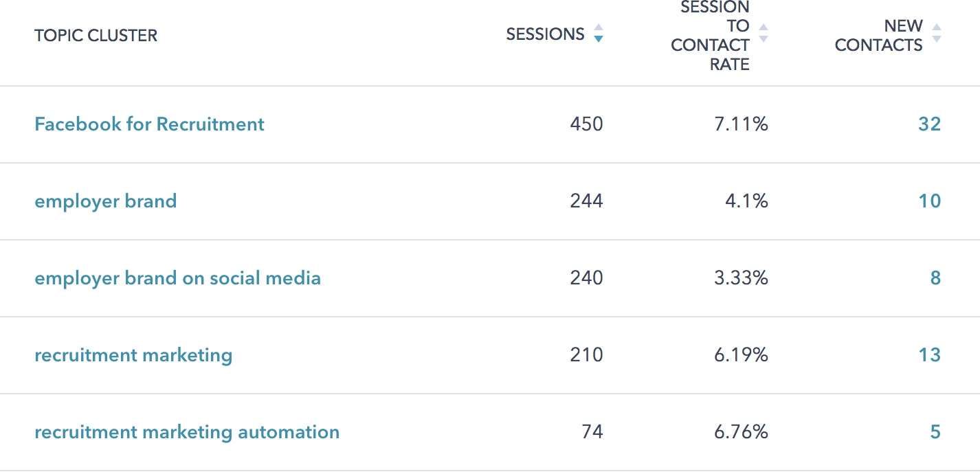 Analytics screenshot of SmartDreamers' top 5 topic clusters, showing session-to-contact rates in the 2-5% target range.