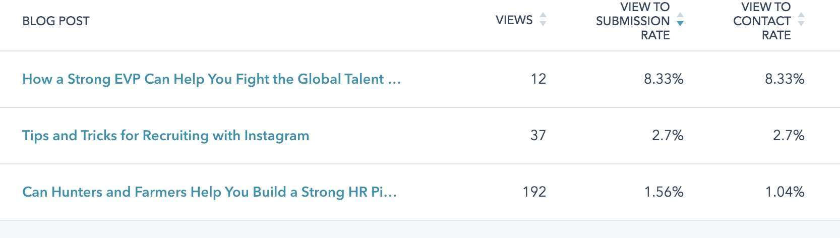 Screenshot detailing the top 3 blog posts by view-to-submission rates, all showing numbers above the industry target of 3-5%.