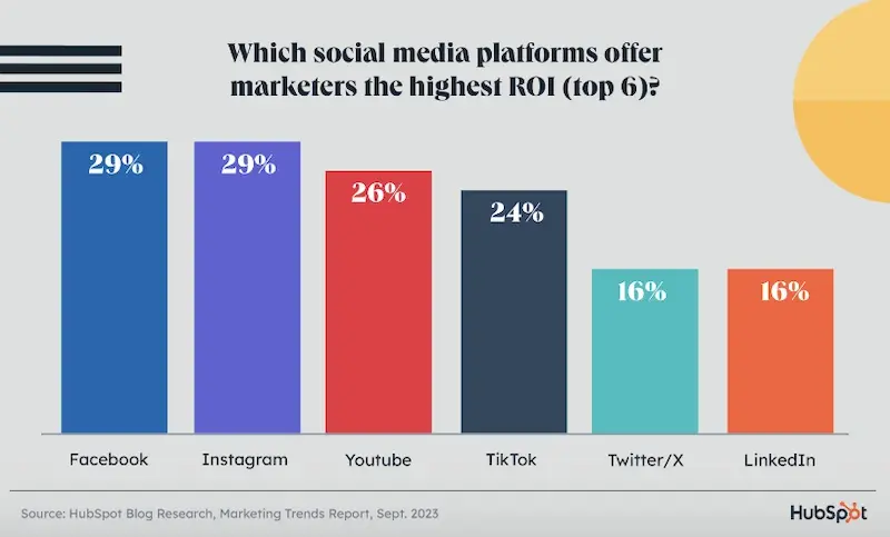 Grafico a barre che mostra il ROI di diverse piattaforme social media, come Facebook, Instagram e LinkedIn.