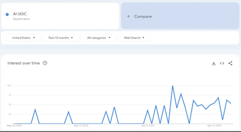 Grafico di Google Trends che mostra l'aumento dell'interesse per 'AI UGC' nell'ultimo anno