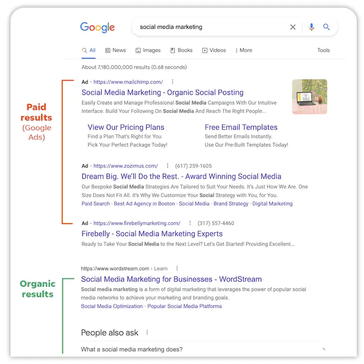 Beispiel einer Google-Suchergebnisseite (SERP), die bezahlte Anzeigen von den organischen Ergebnissen unterscheidet.